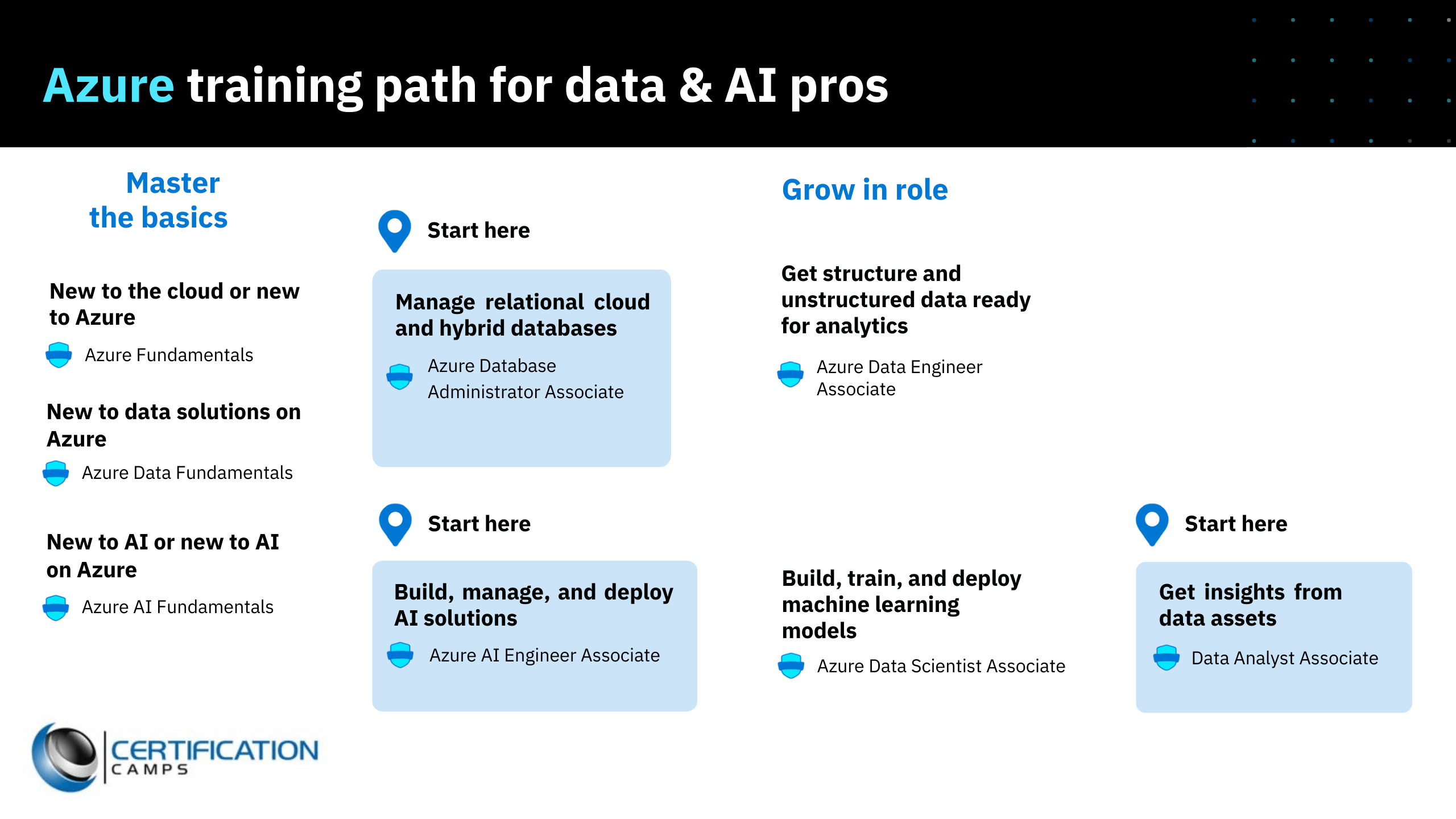 Azure Certification Path for Data and AI Pros
