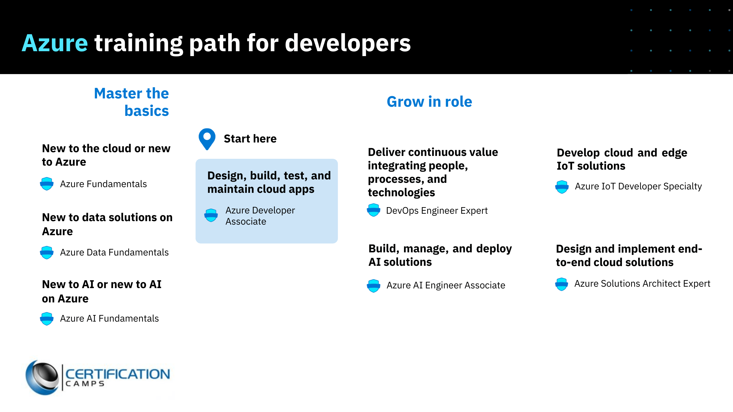 Azure Certification Path for IT Pros