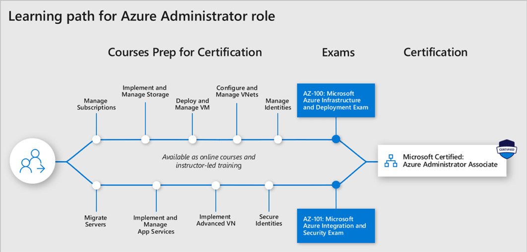 Microsoft Certification Path Chart