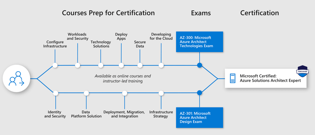Microsoft Certification Training The Complete Guide Updated For