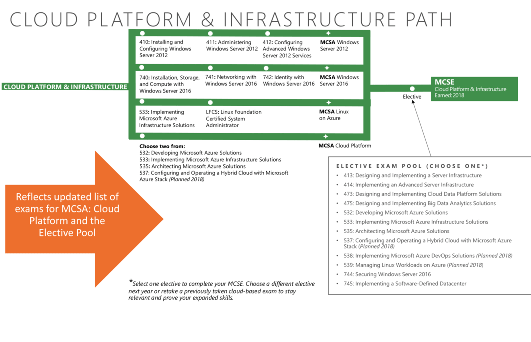 MCSE Cloud Platform & Infrastructure Path
