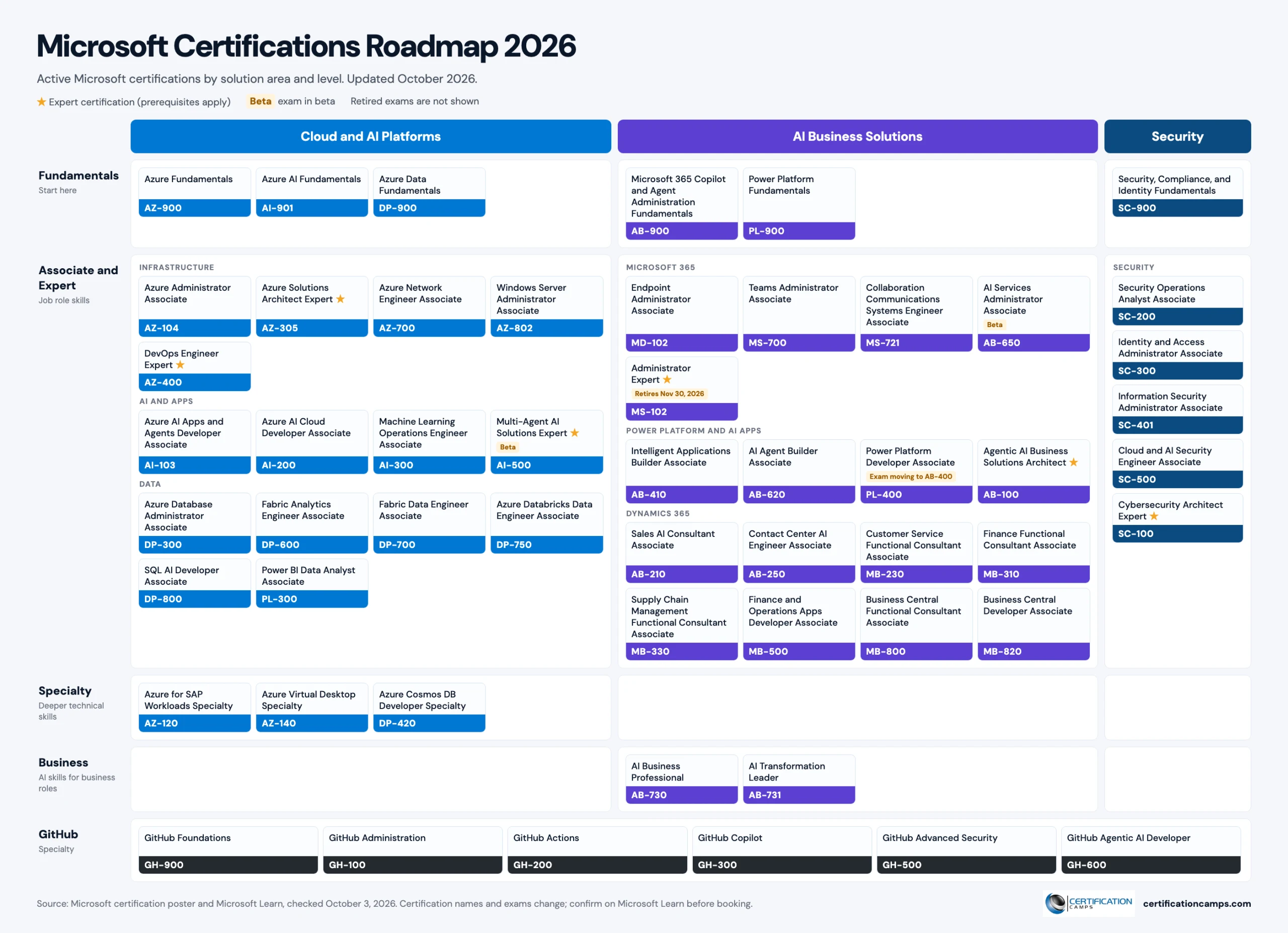 Microsoft Certifications Roadmap 2026